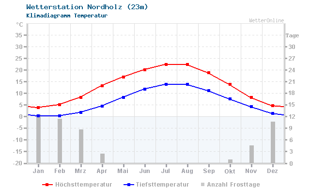 Klimadiagramm Temperatur Nordholz (23m)