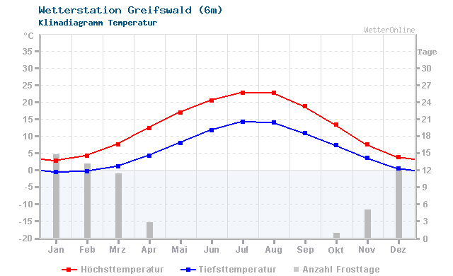 Klimadiagramm Temperatur Greifswald (6m)