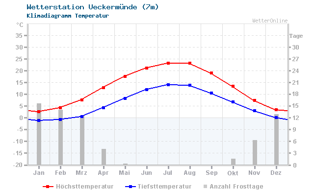 Klimadiagramm Temperatur Ueckermünde (7m)