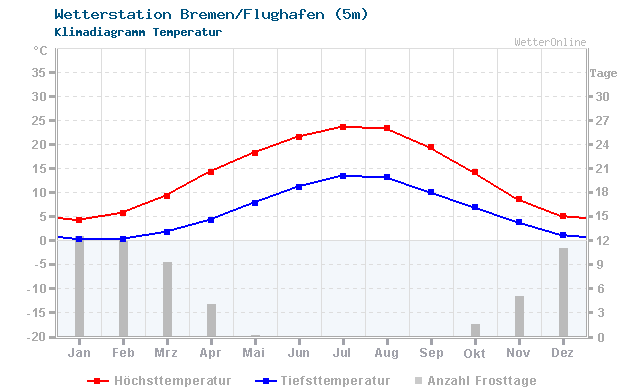 Klimadiagramm Temperatur Bremen/Flughafen (5m)