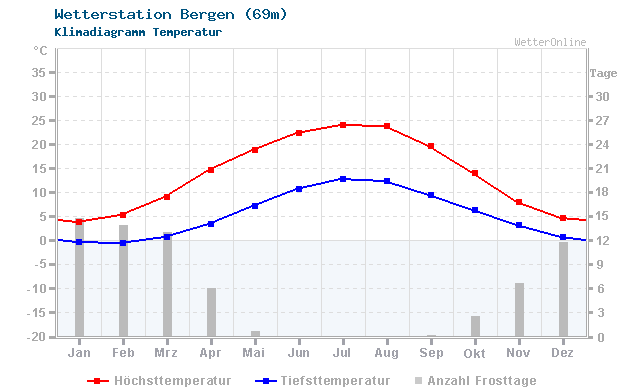 Klimadiagramm Temperatur Bergen (69m)