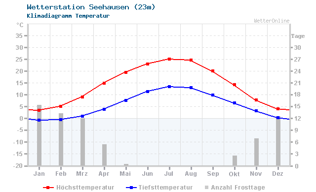Klimadiagramm Temperatur Seehausen (23m)