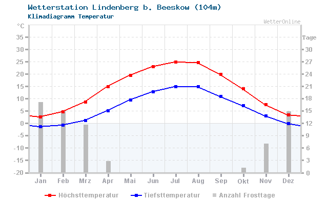 Klimadiagramm Temperatur Lindenberg b. Beeskow (104m)
