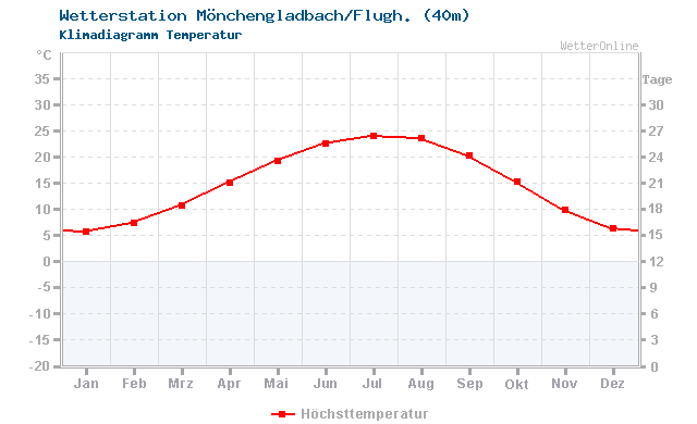 Klimadiagramm Temperatur Mönchengladbach/Flugh. (40m)