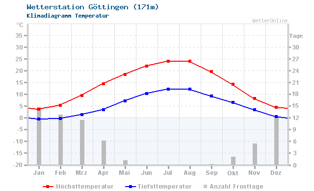 Klimadiagramm Temperatur Göttingen (171m)