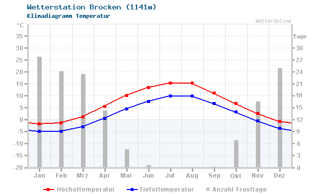 Klimadiagramm Temperatur Brocken (1141m)
