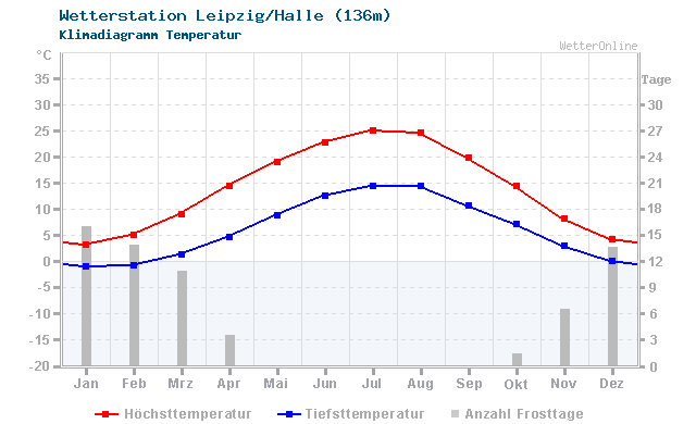 Klimadiagramm Temperatur Leipzig/Halle (136m)