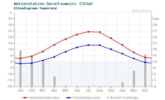 Klimadiagramm Temperatur Gera/Leumnitz (311m)
