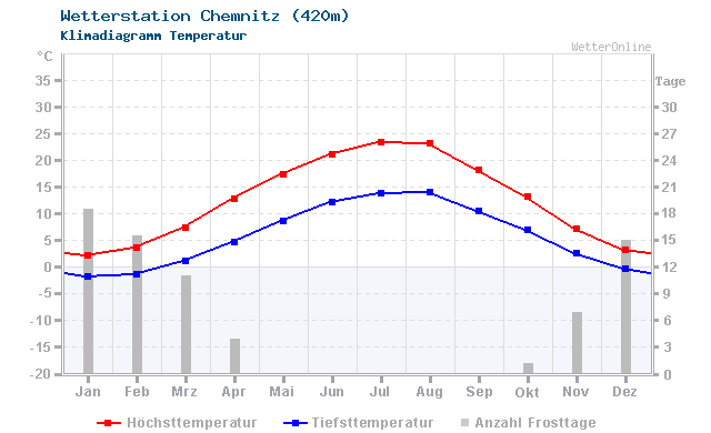 Klimadiagramm Temperatur Chemnitz (420m)