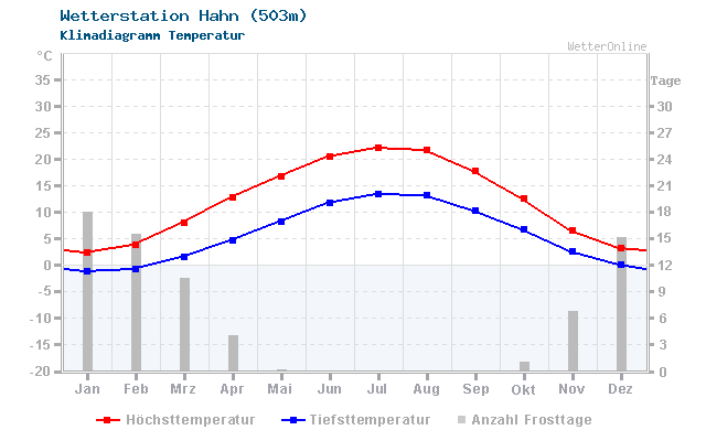 Klimadiagramm Temperatur Hahn (503m)