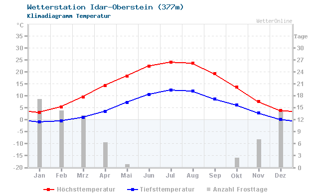 Klimadiagramm Temperatur Idar-Oberstein (377m)
