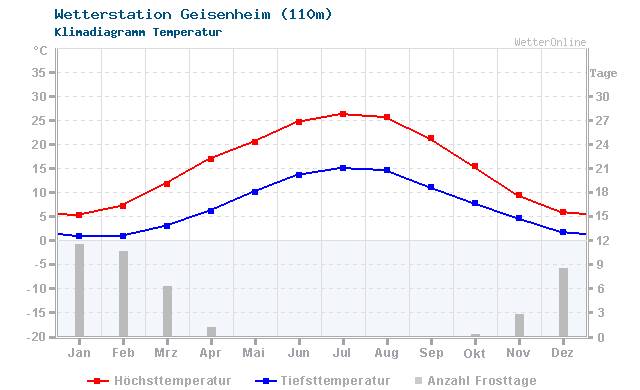 Klimadiagramm Temperatur Geisenheim (110m)