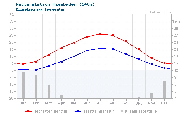 Klimadiagramm Temperatur Wiesbaden (140m)