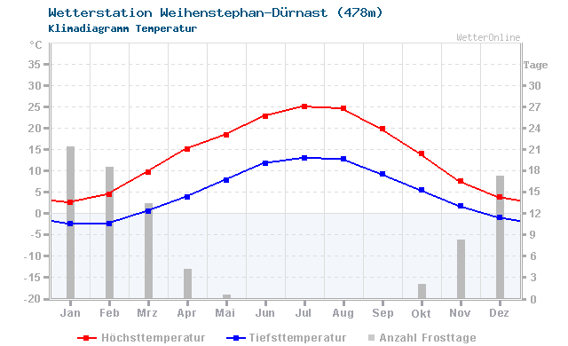 Klimadiagramm Temperatur Weihenstephan-Dürnast (478m)
