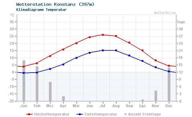 Klimadiagramm Temperatur Konstanz (397m)