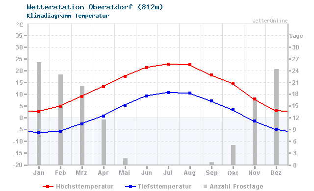 Klimadiagramm Temperatur Oberstdorf (812m)