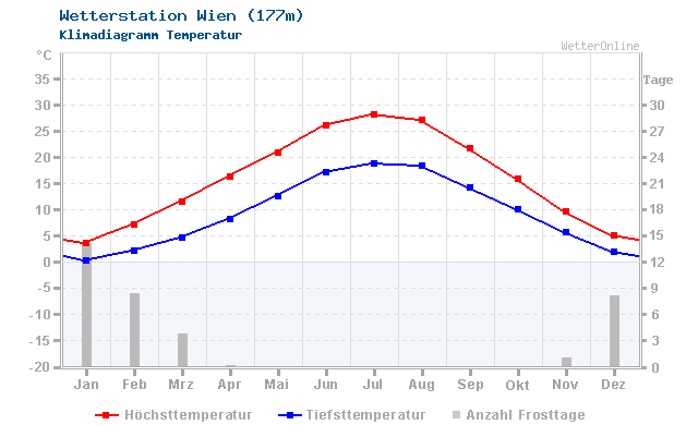 Klimadiagramm Temperatur Wien (177m)
