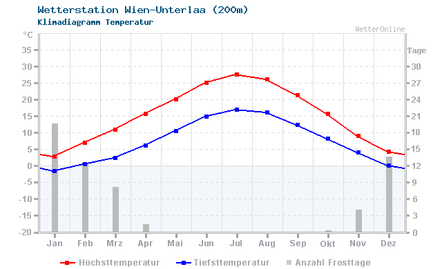 Klimadiagramm Temperatur Wien-Unterlaa (200m)