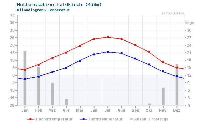 Klimadiagramm Temperatur Feldkirch (438m)