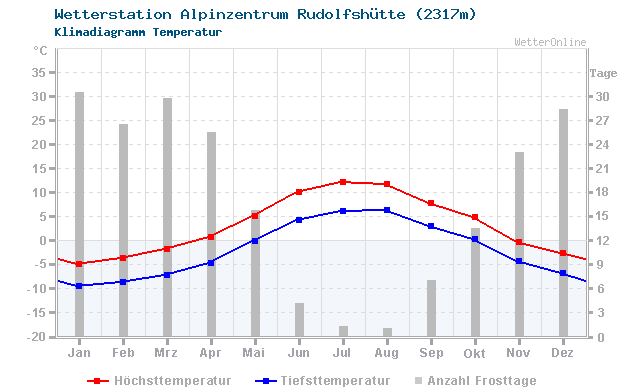 Klimadiagramm Temperatur Alpinzentrum Rudolfshütte (2317m)