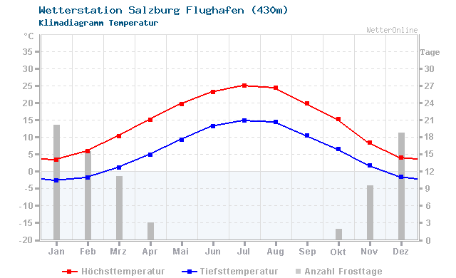 Klimadiagramm Temperatur Salzburg Flughafen (450m)