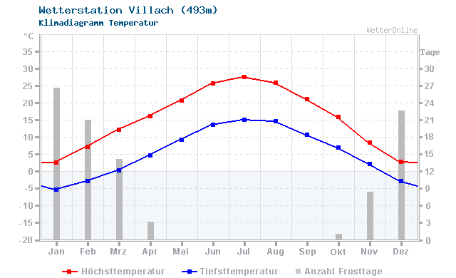 Klimadiagramm Temperatur Villach (493m)