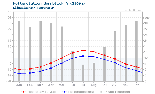 Klimadiagramm Temperatur Sonnblick A (3109m)
