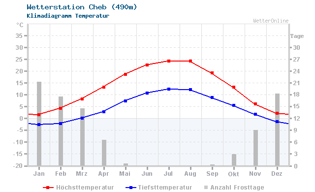 Klimadiagramm Temperatur Cheb (490m)