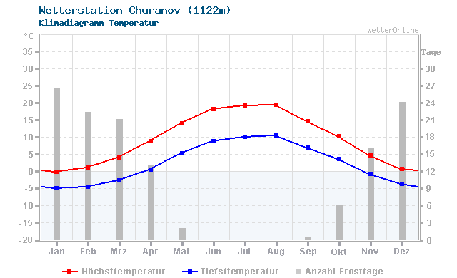 Klimadiagramm Temperatur Churanov (1122m)