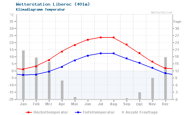 Klimadiagramm Temperatur Liberec (401m)