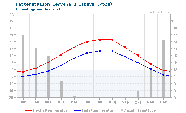 Klimadiagramm Temperatur Cervena u Libave (753m)
