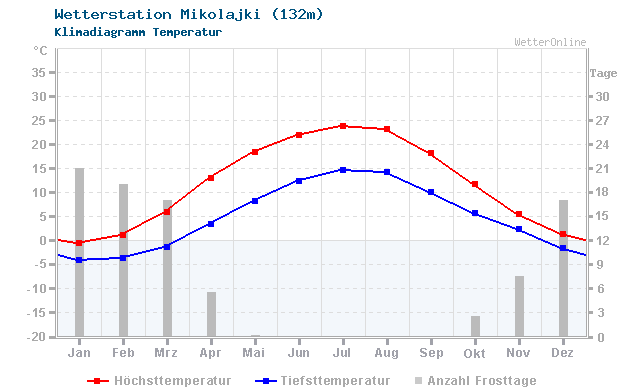 Klimadiagramm Temperatur Mikolajki (132m)