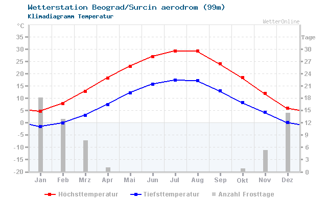 Klimadiagramm Temperatur Beograd/Surcin aerodrom (99m)