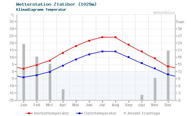 Klimadiagramm Temperatur Zlatibor (1029m)