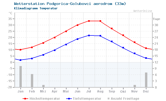 Klimadiagramm Temperatur Podgorica-Golubovci aerodrom (33m)