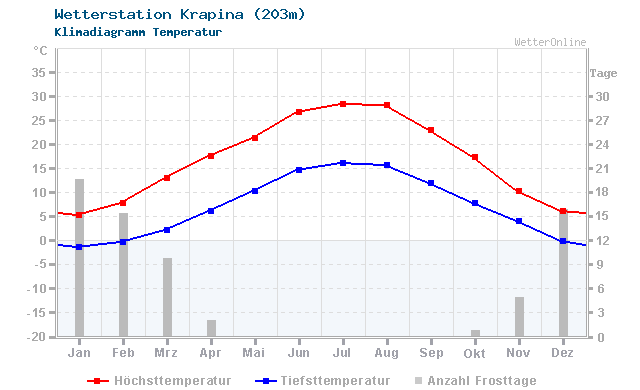 Klimadiagramm Temperatur Krapina (203m)