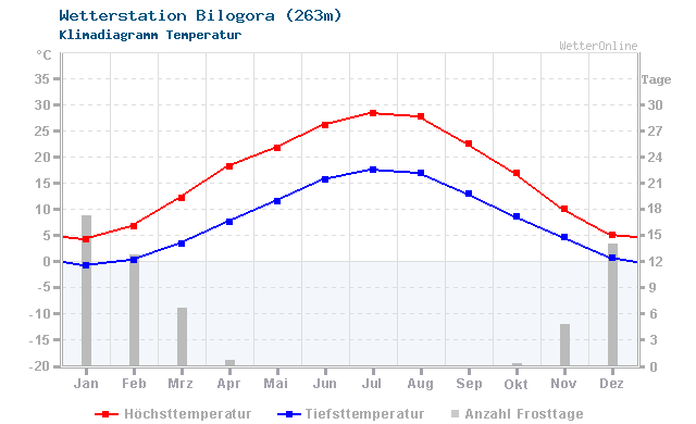 Klimadiagramm Temperatur Bilogora (263m)