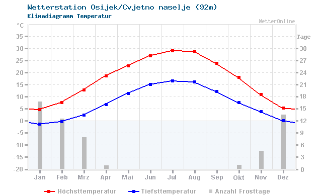 Klimadiagramm Temperatur Osijek/Cvjetno naselje (92m)