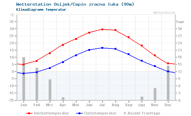 Klimadiagramm Temperatur Osijek/Cepin zracna luka (90m)