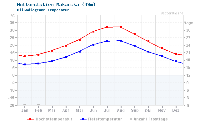 Klimadiagramm Temperatur Makarska (49m)