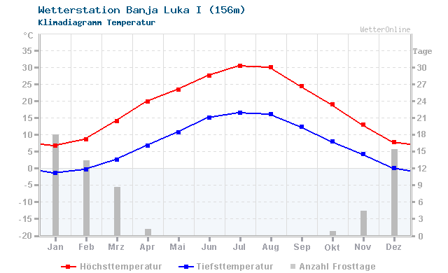 Klimadiagramm Temperatur Banja Luka I (156m)