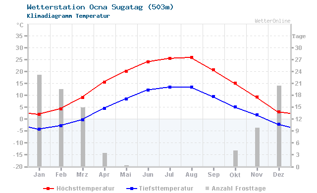 Klimadiagramm Temperatur Ocna Sugatag (503m)