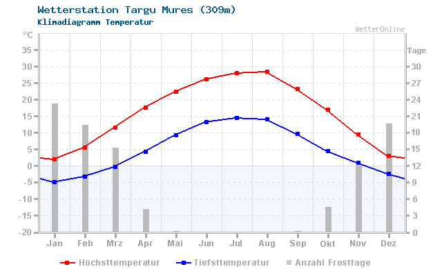 Klimadiagramm Temperatur Targu Mures (309m)