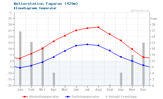 Klimadiagramm Temperatur Fagaras (429m)