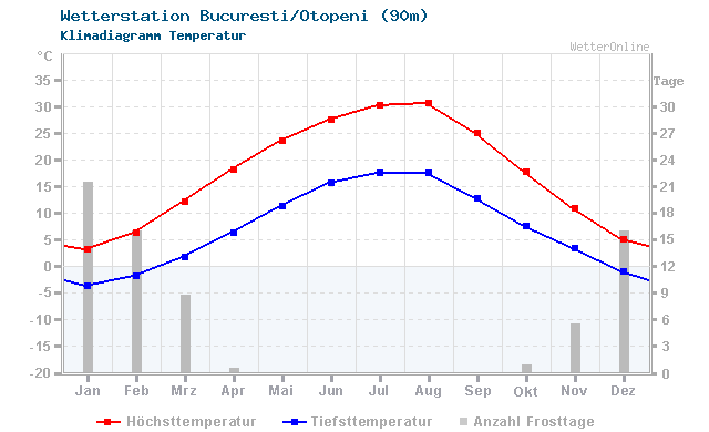 Klimadiagramm Temperatur Bucuresti/Otopeni (90m)