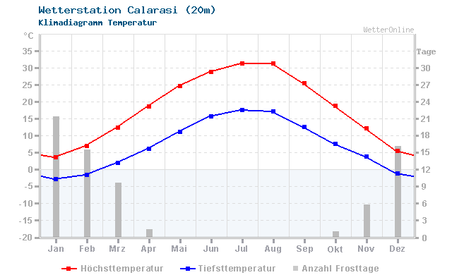 Klimadiagramm Temperatur Calarasi (20m)