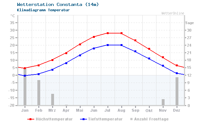 Klimadiagramm Temperatur Constanta (14m)