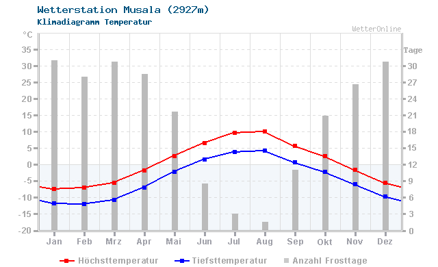 Klimadiagramm Temperatur Musala (2927m)