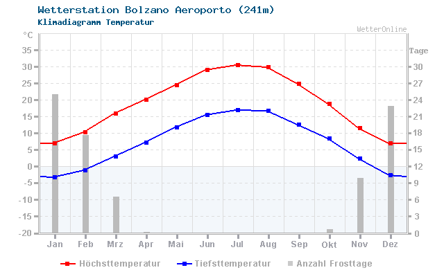 Klimadiagramm Temperatur Bolzano Aeroporto (241m)
