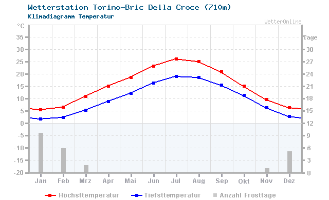 Klimadiagramm Temperatur Torino-Bric Della Croce (710m)